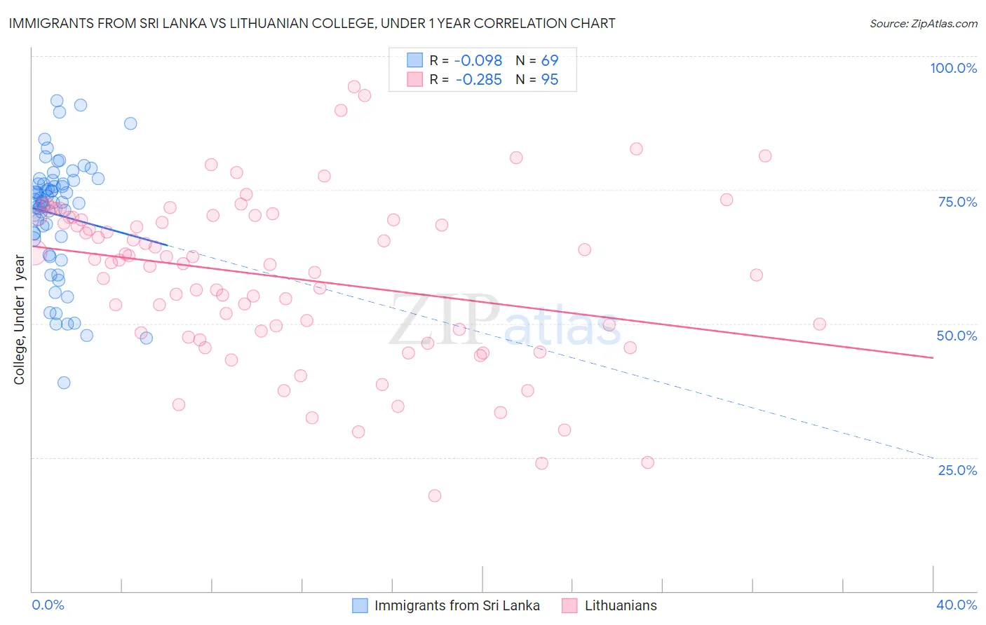 Immigrants from Sri Lanka vs Lithuanian College, Under 1 year
