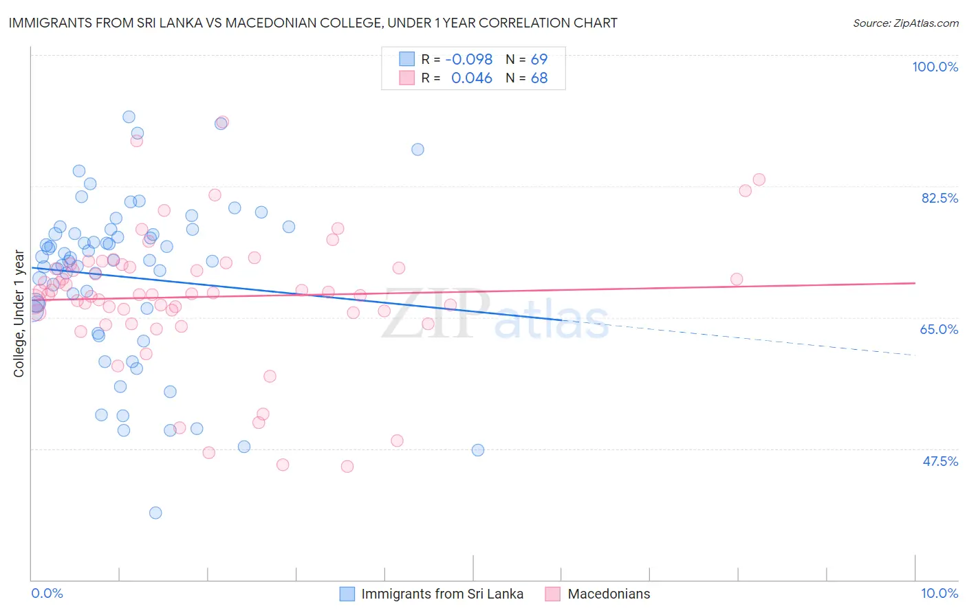 Immigrants from Sri Lanka vs Macedonian College, Under 1 year
