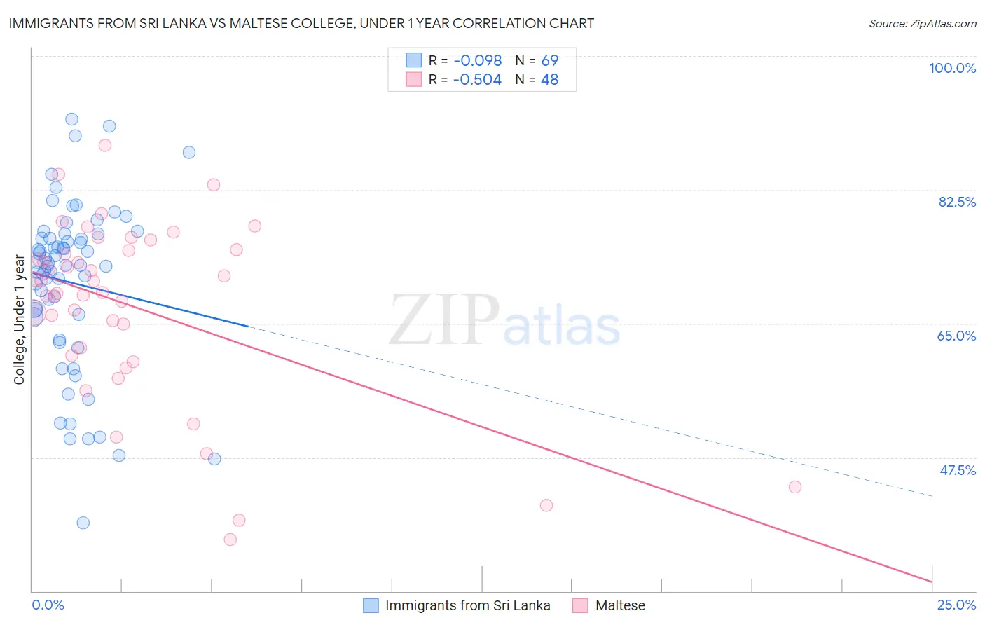 Immigrants from Sri Lanka vs Maltese College, Under 1 year