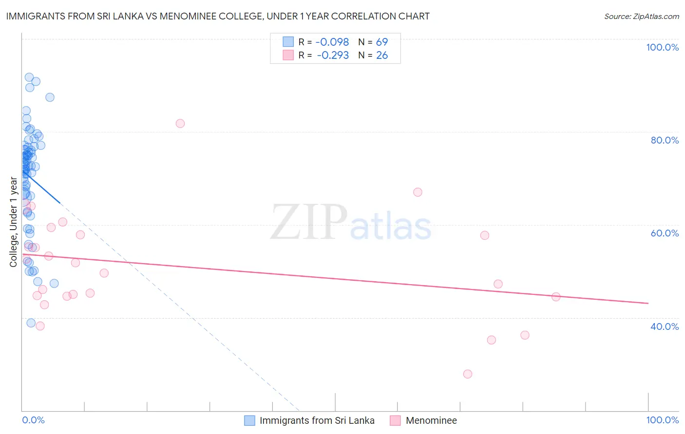 Immigrants from Sri Lanka vs Menominee College, Under 1 year