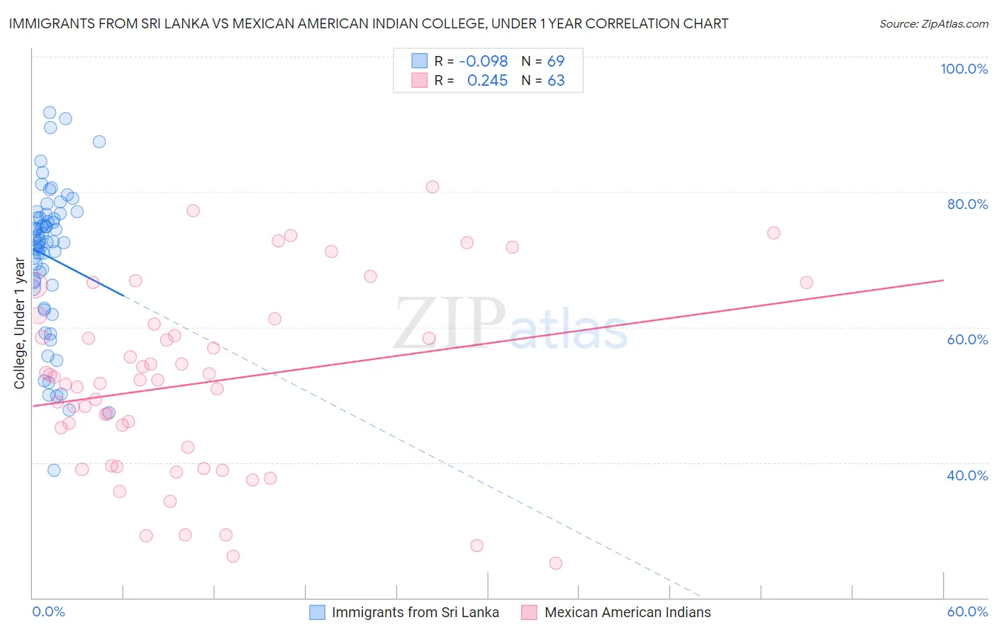 Immigrants from Sri Lanka vs Mexican American Indian College, Under 1 year