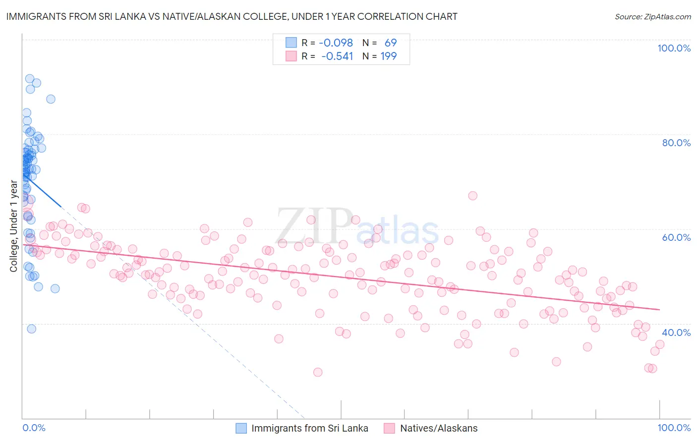Immigrants from Sri Lanka vs Native/Alaskan College, Under 1 year