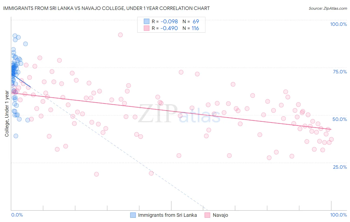 Immigrants from Sri Lanka vs Navajo College, Under 1 year
