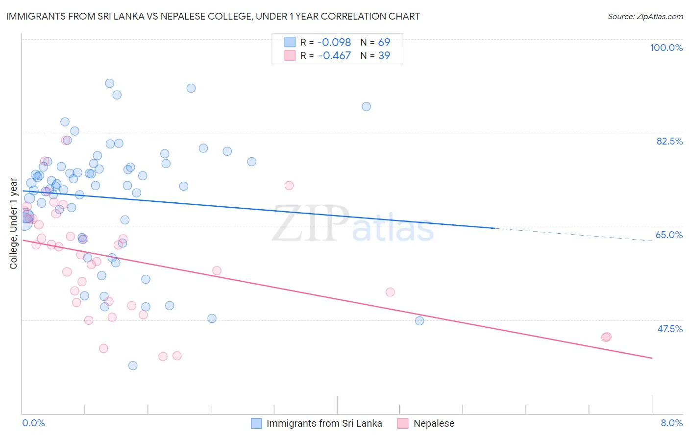 Immigrants from Sri Lanka vs Nepalese College, Under 1 year
