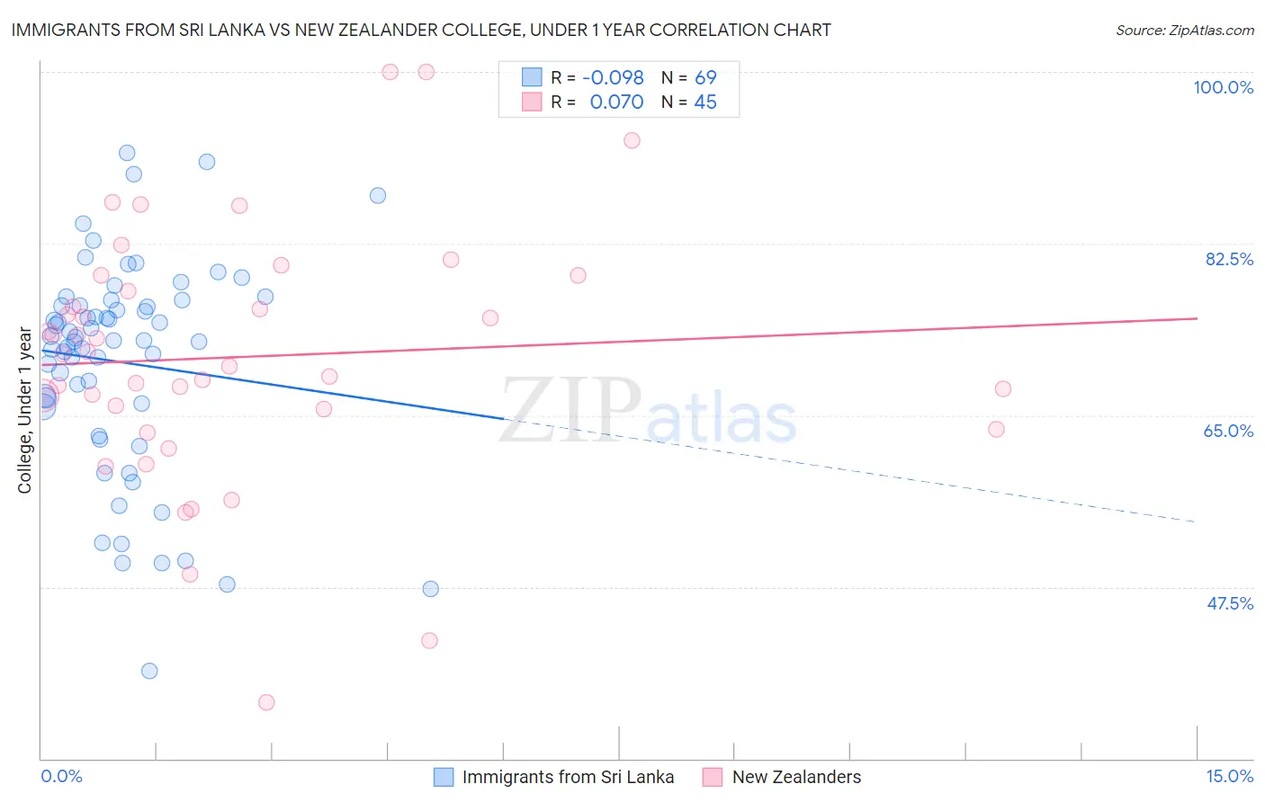 Immigrants from Sri Lanka vs New Zealander College, Under 1 year