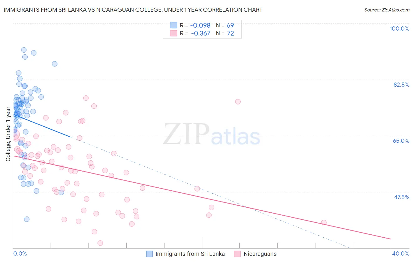 Immigrants from Sri Lanka vs Nicaraguan College, Under 1 year