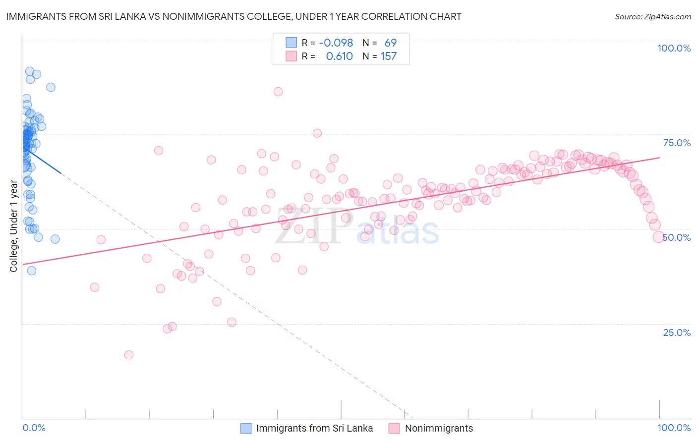 Immigrants from Sri Lanka vs Nonimmigrants College, Under 1 year