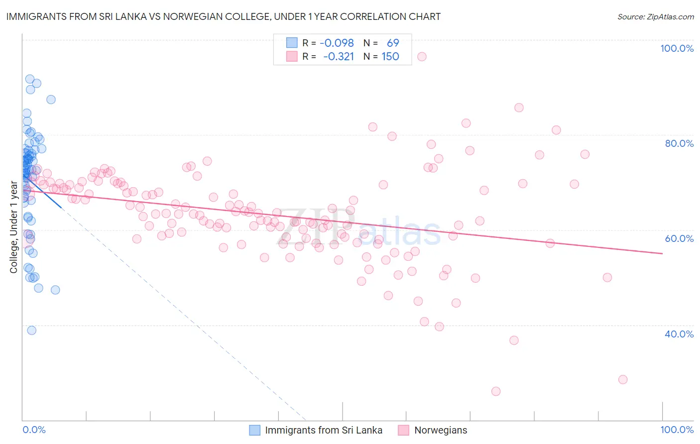 Immigrants from Sri Lanka vs Norwegian College, Under 1 year