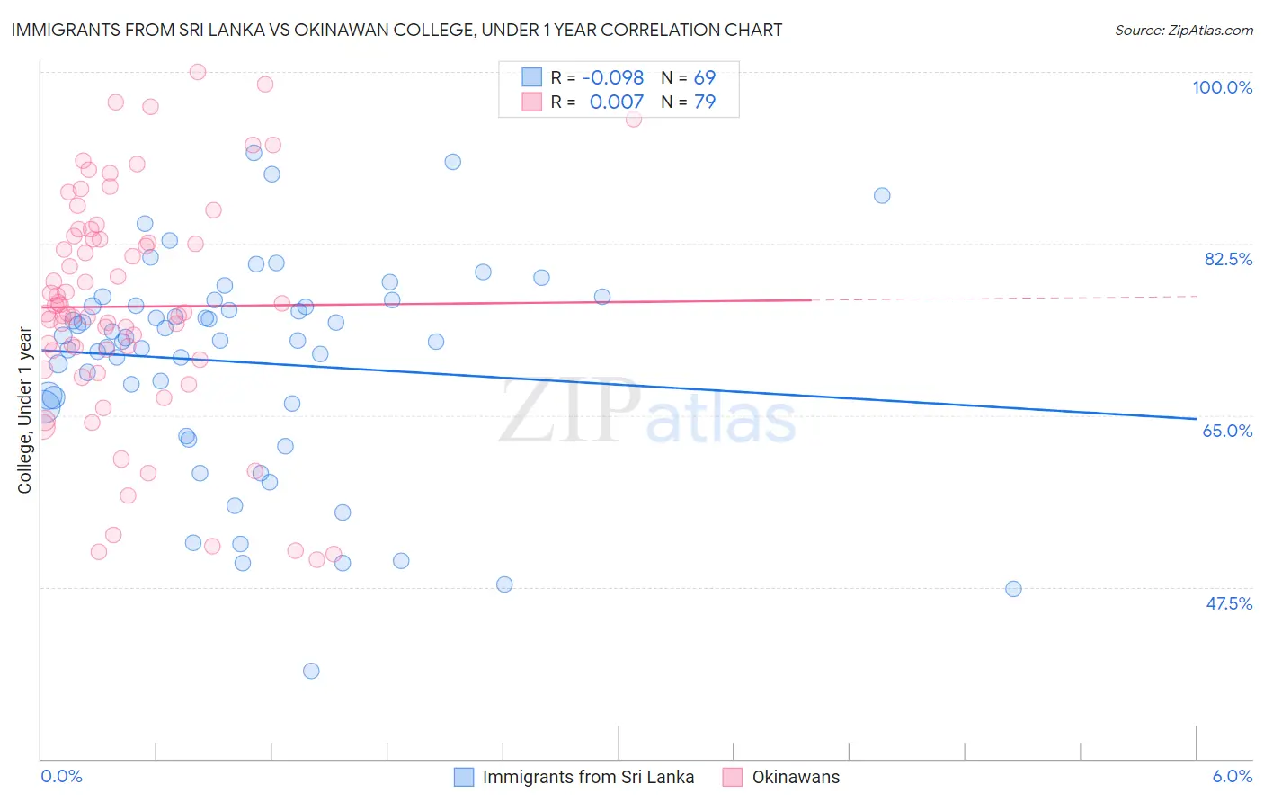 Immigrants from Sri Lanka vs Okinawan College, Under 1 year