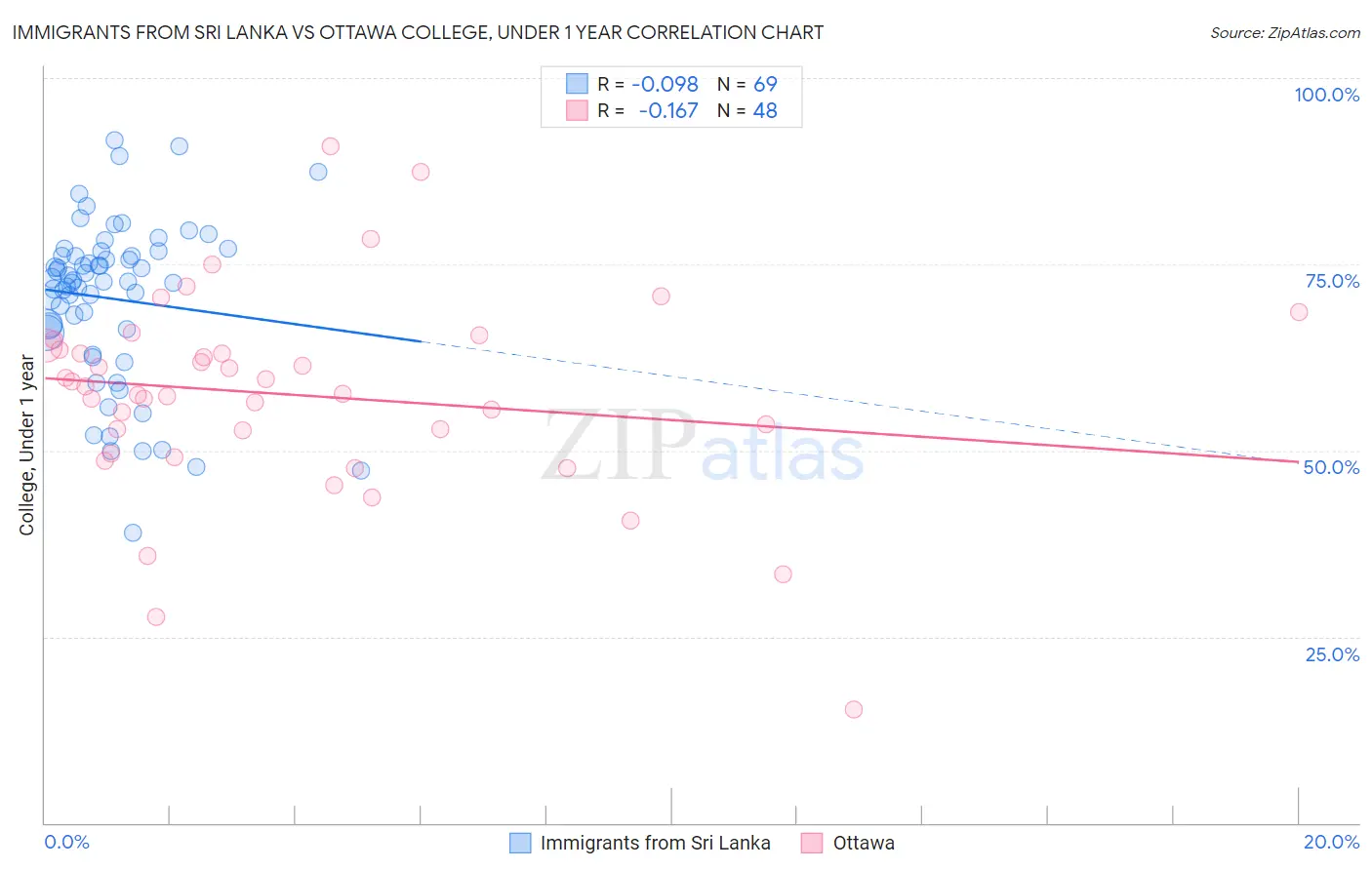 Immigrants from Sri Lanka vs Ottawa College, Under 1 year