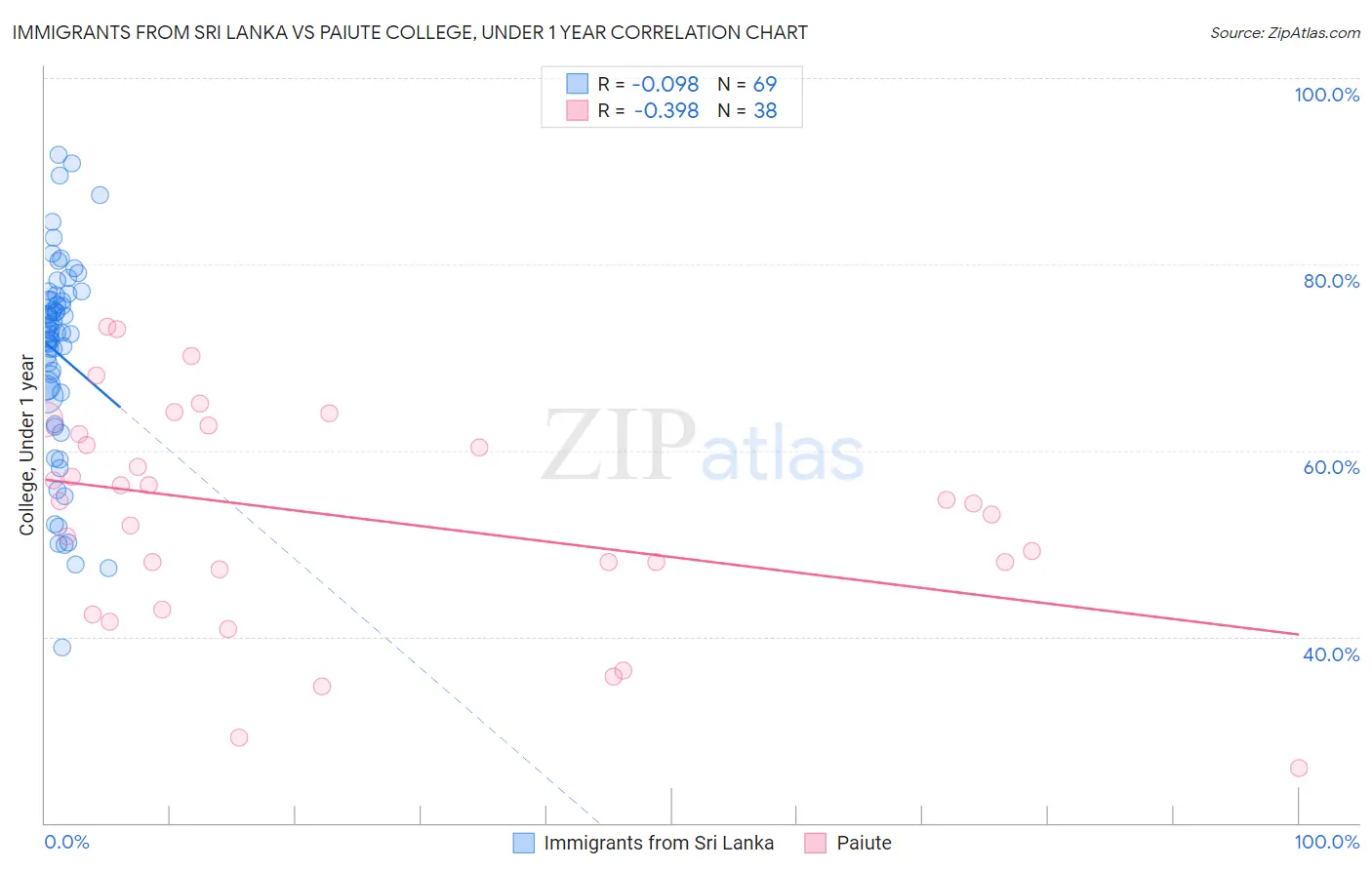 Immigrants from Sri Lanka vs Paiute College, Under 1 year