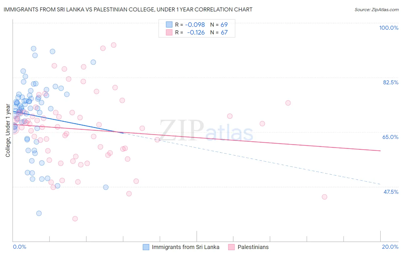 Immigrants from Sri Lanka vs Palestinian College, Under 1 year