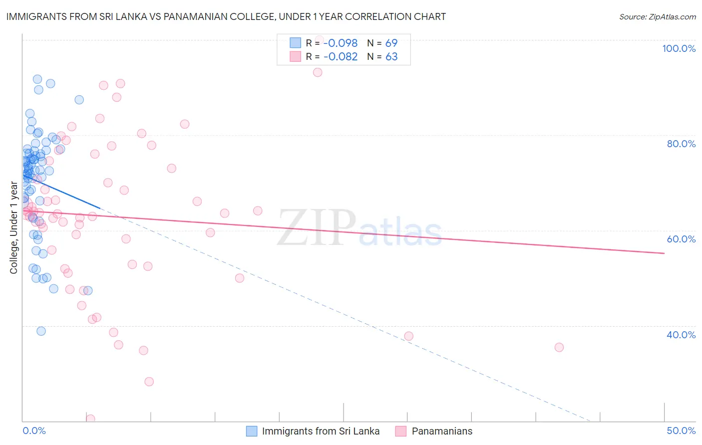 Immigrants from Sri Lanka vs Panamanian College, Under 1 year