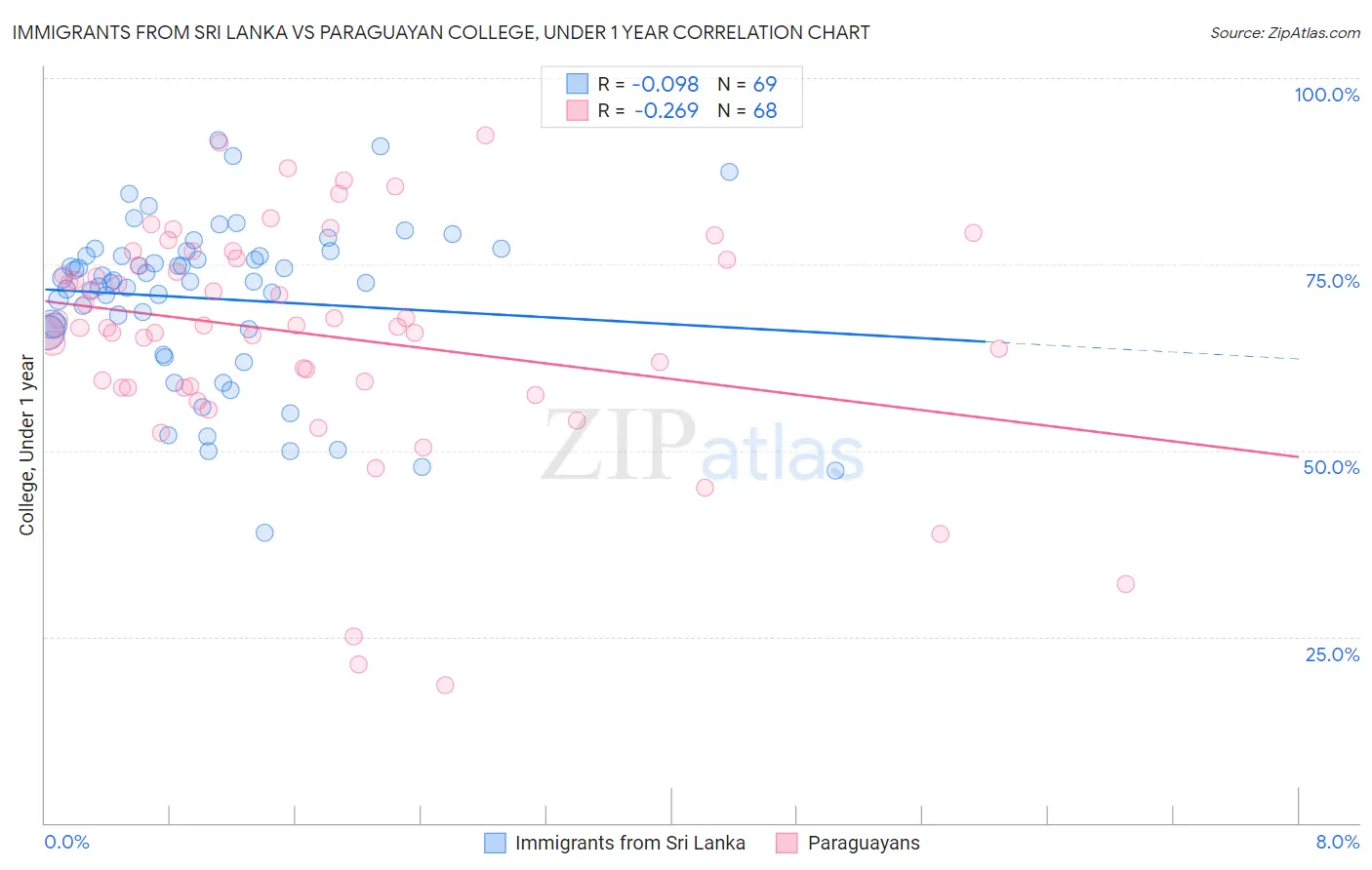 Immigrants from Sri Lanka vs Paraguayan College, Under 1 year