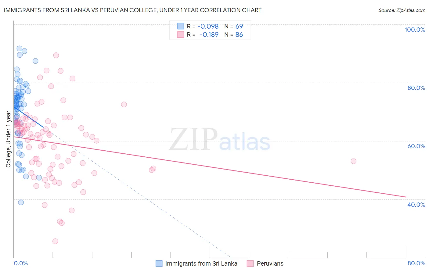 Immigrants from Sri Lanka vs Peruvian College, Under 1 year