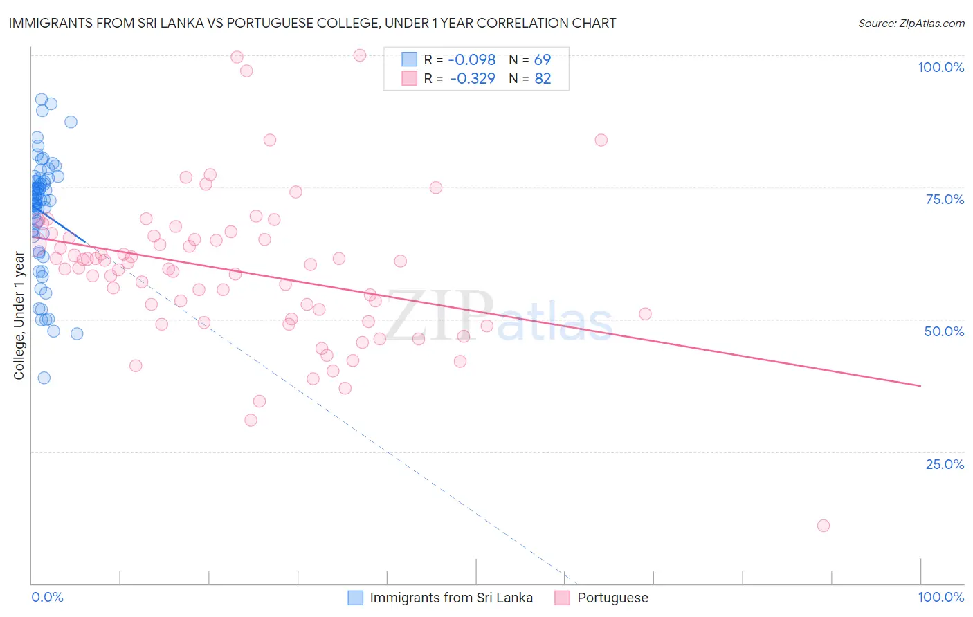 Immigrants from Sri Lanka vs Portuguese College, Under 1 year