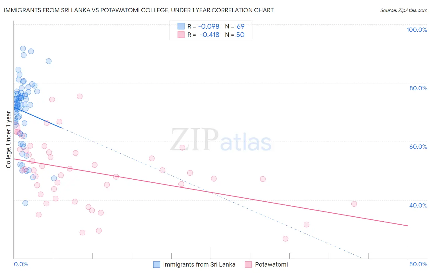 Immigrants from Sri Lanka vs Potawatomi College, Under 1 year