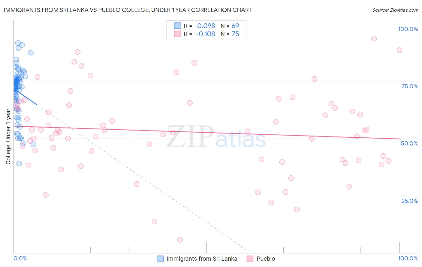 Immigrants from Sri Lanka vs Pueblo College, Under 1 year