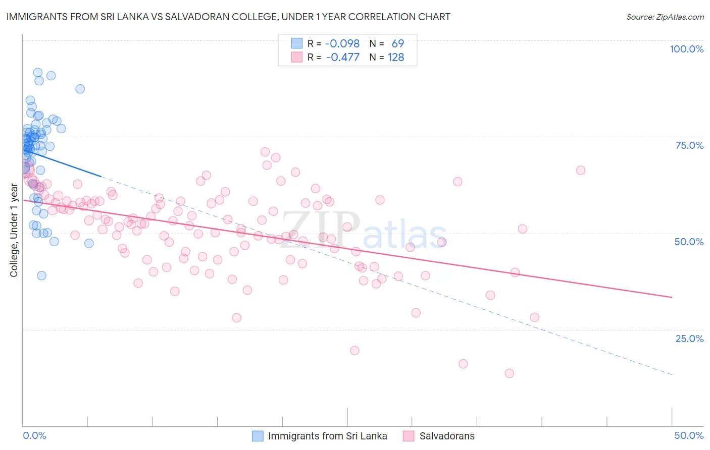 Immigrants from Sri Lanka vs Salvadoran College, Under 1 year