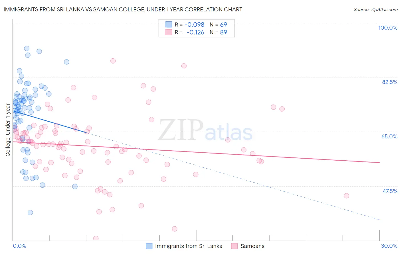 Immigrants from Sri Lanka vs Samoan College, Under 1 year