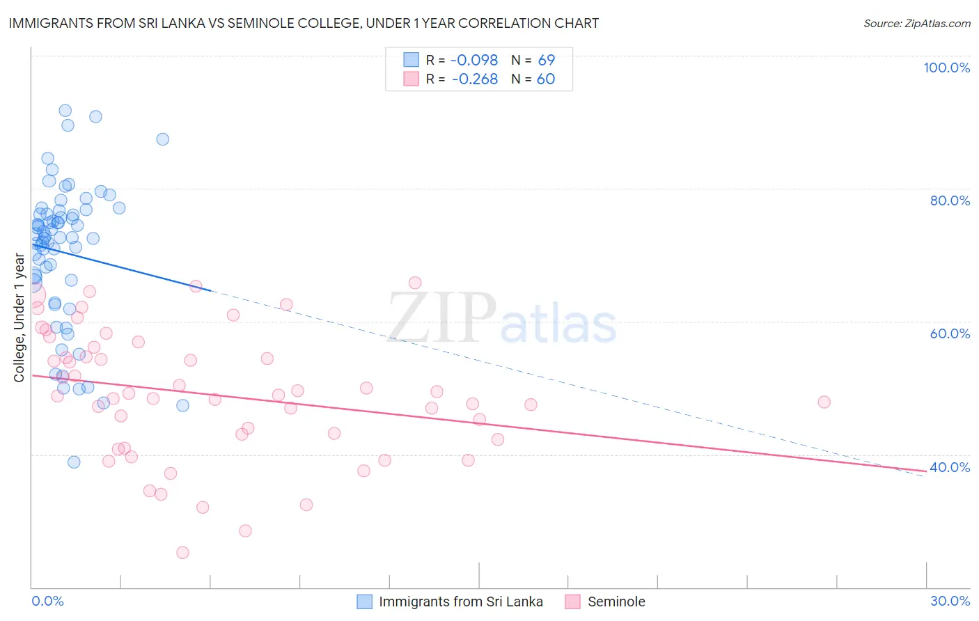 Immigrants from Sri Lanka vs Seminole College, Under 1 year