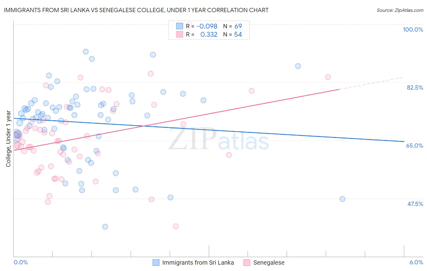 Immigrants from Sri Lanka vs Senegalese College, Under 1 year