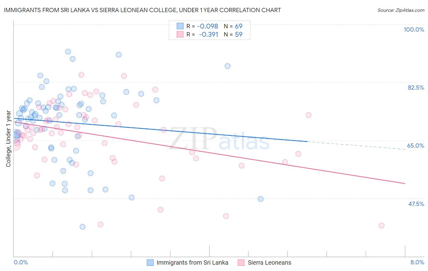 Immigrants from Sri Lanka vs Sierra Leonean College, Under 1 year