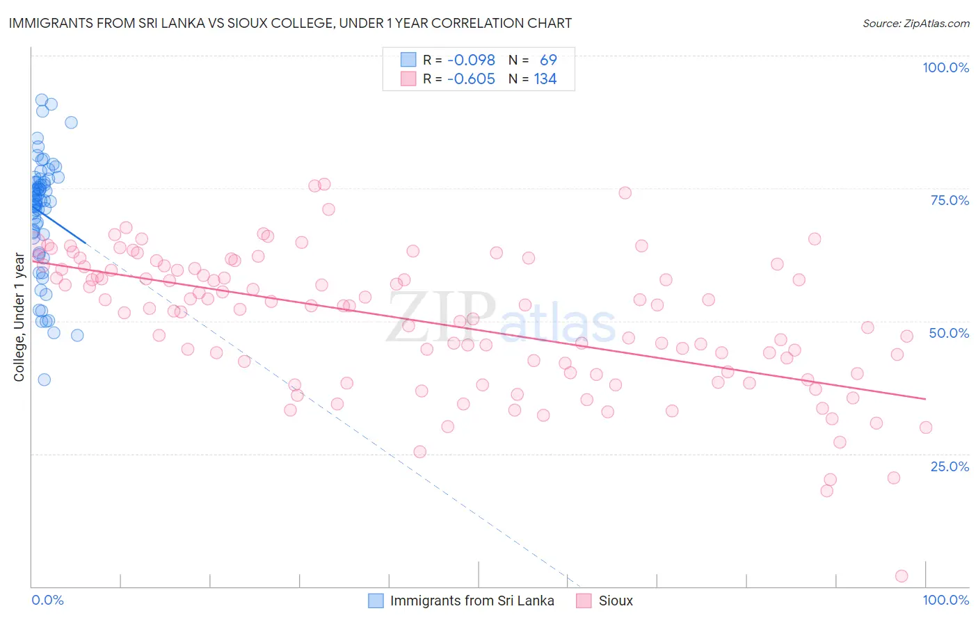 Immigrants from Sri Lanka vs Sioux College, Under 1 year
