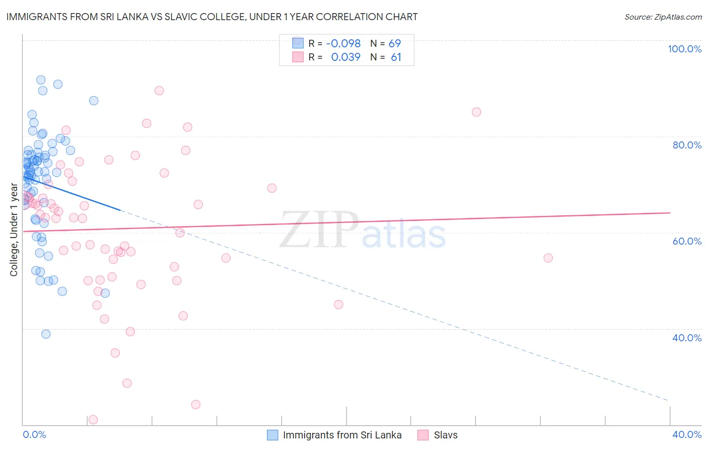 Immigrants from Sri Lanka vs Slavic College, Under 1 year