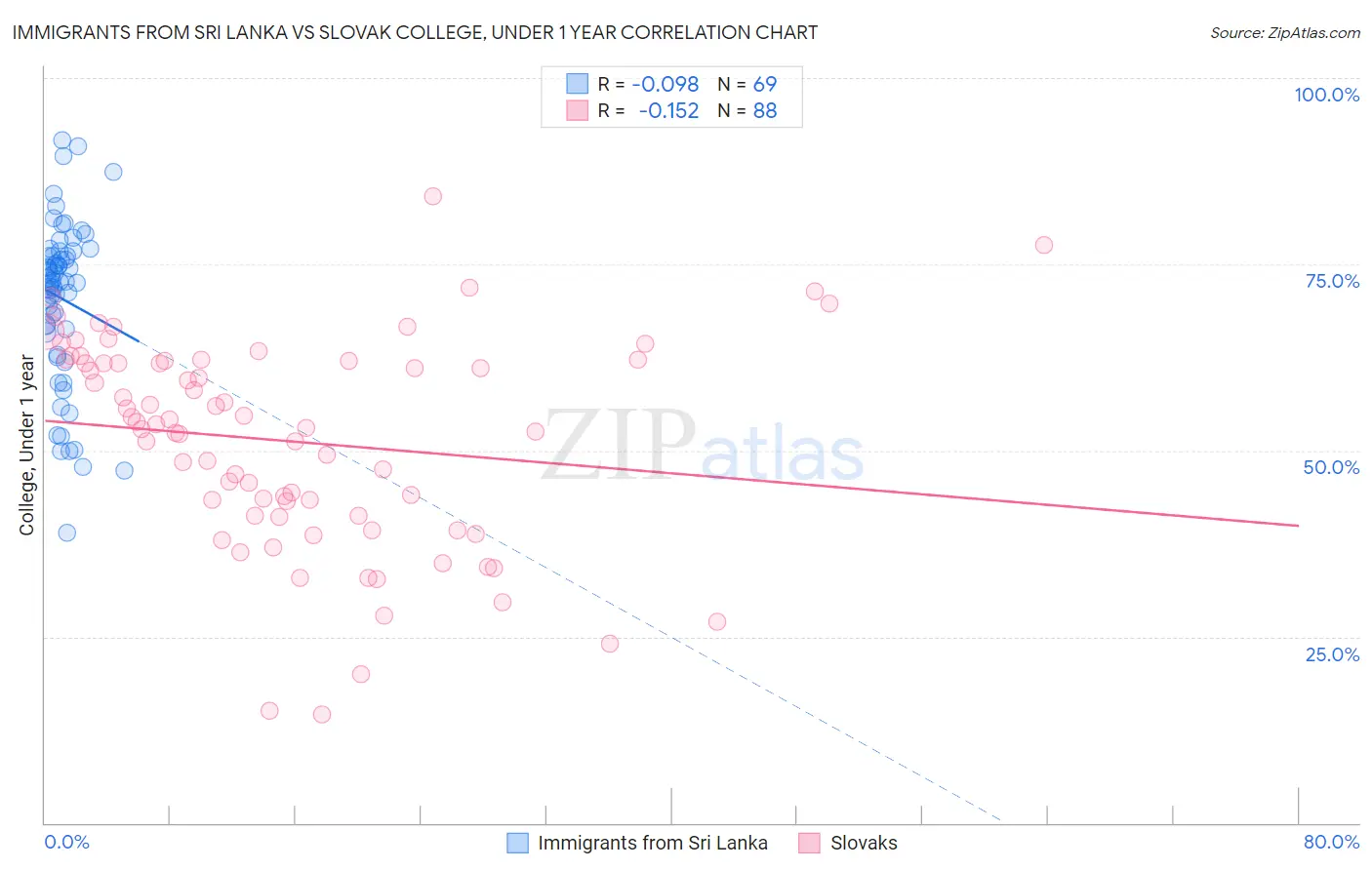 Immigrants from Sri Lanka vs Slovak College, Under 1 year