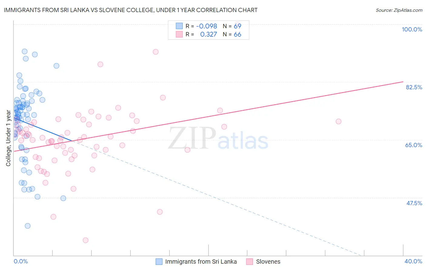 Immigrants from Sri Lanka vs Slovene College, Under 1 year