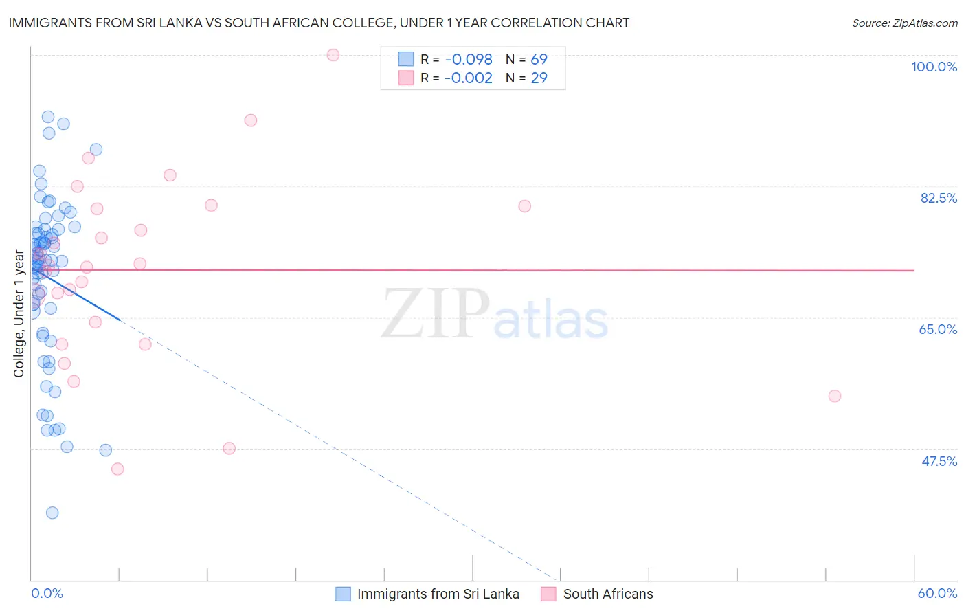 Immigrants from Sri Lanka vs South African College, Under 1 year