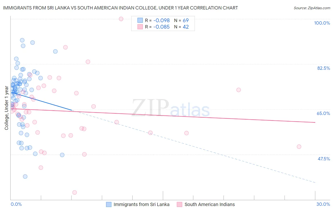 Immigrants from Sri Lanka vs South American Indian College, Under 1 year