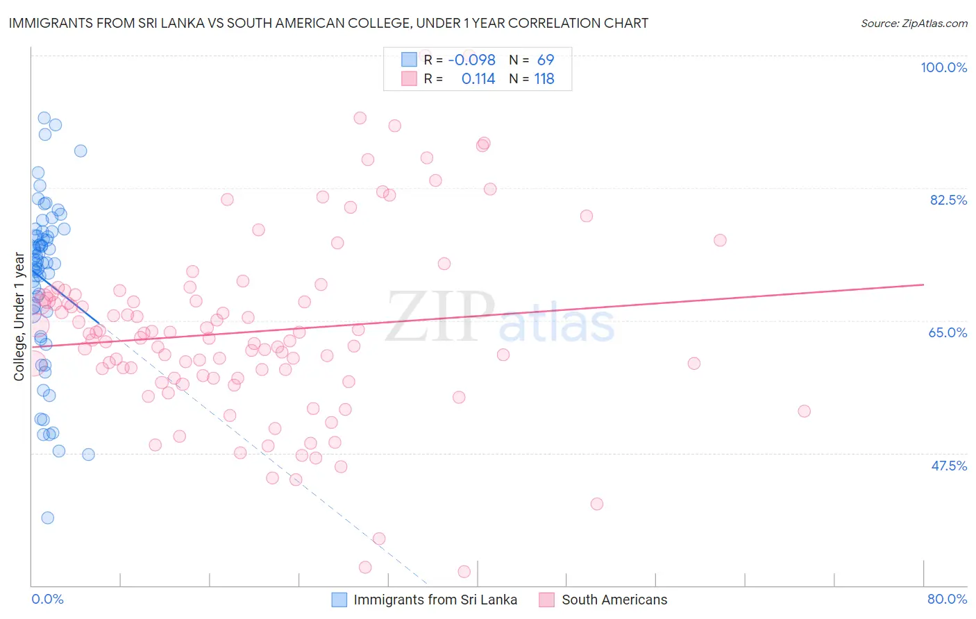 Immigrants from Sri Lanka vs South American College, Under 1 year