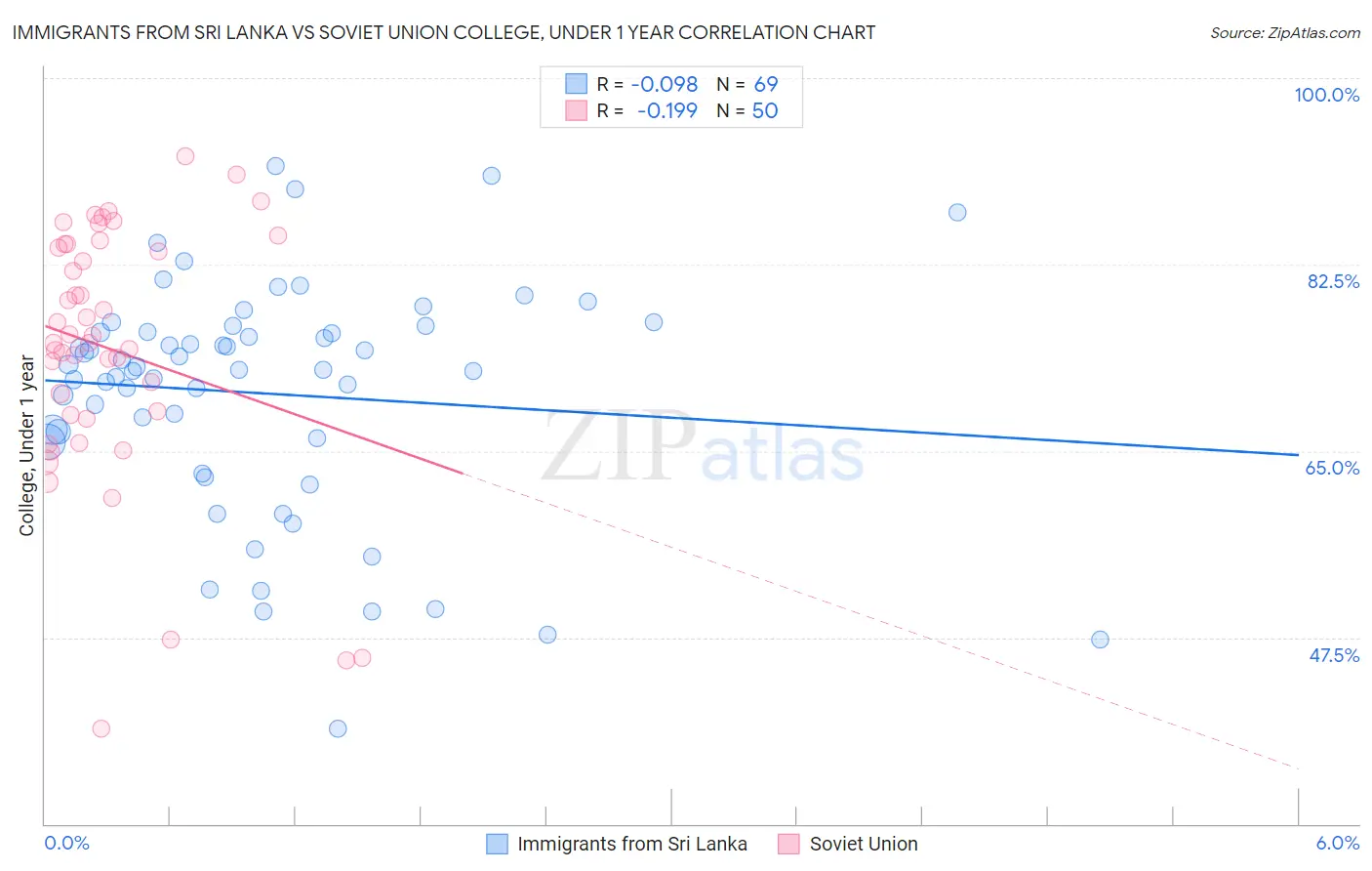 Immigrants from Sri Lanka vs Soviet Union College, Under 1 year