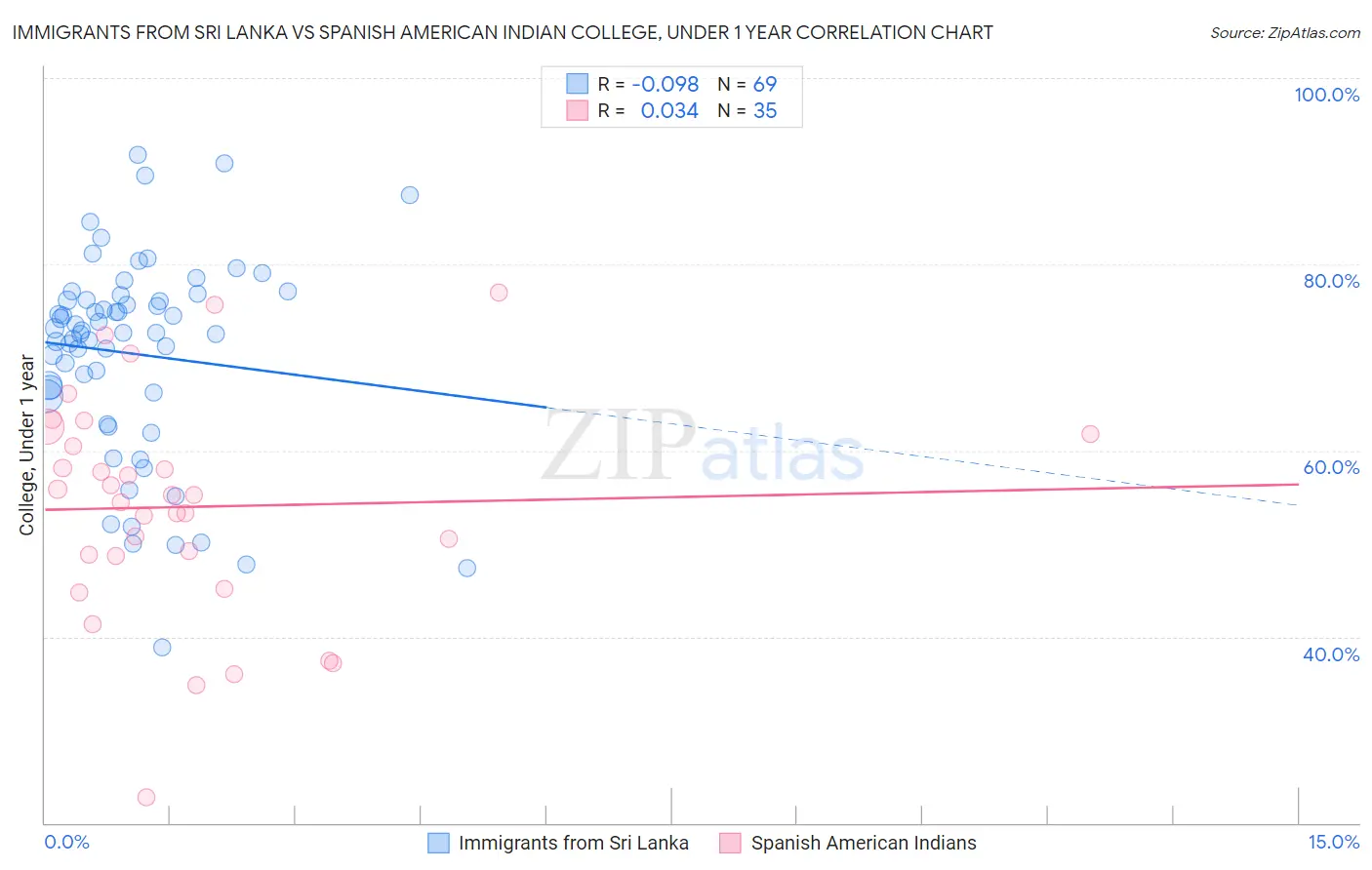 Immigrants from Sri Lanka vs Spanish American Indian College, Under 1 year