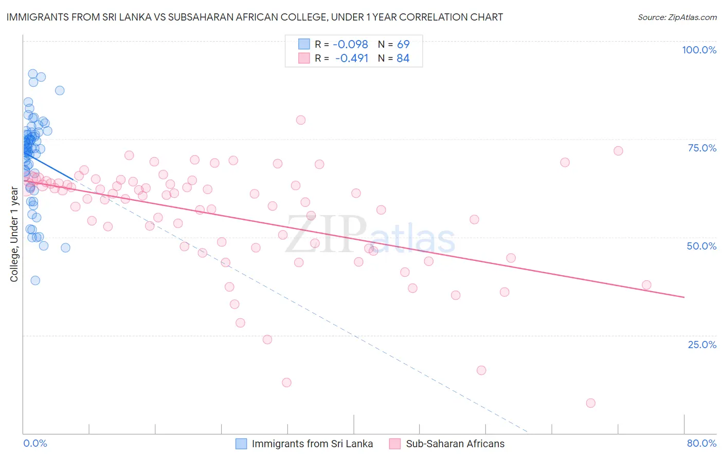Immigrants from Sri Lanka vs Subsaharan African College, Under 1 year