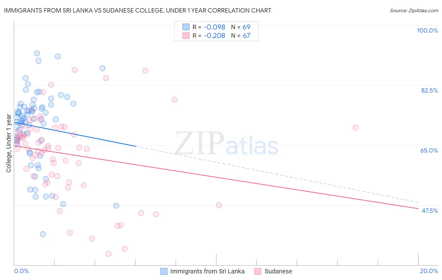 Immigrants from Sri Lanka vs Sudanese College, Under 1 year
