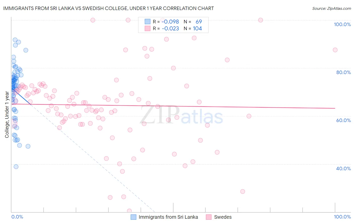 Immigrants from Sri Lanka vs Swedish College, Under 1 year