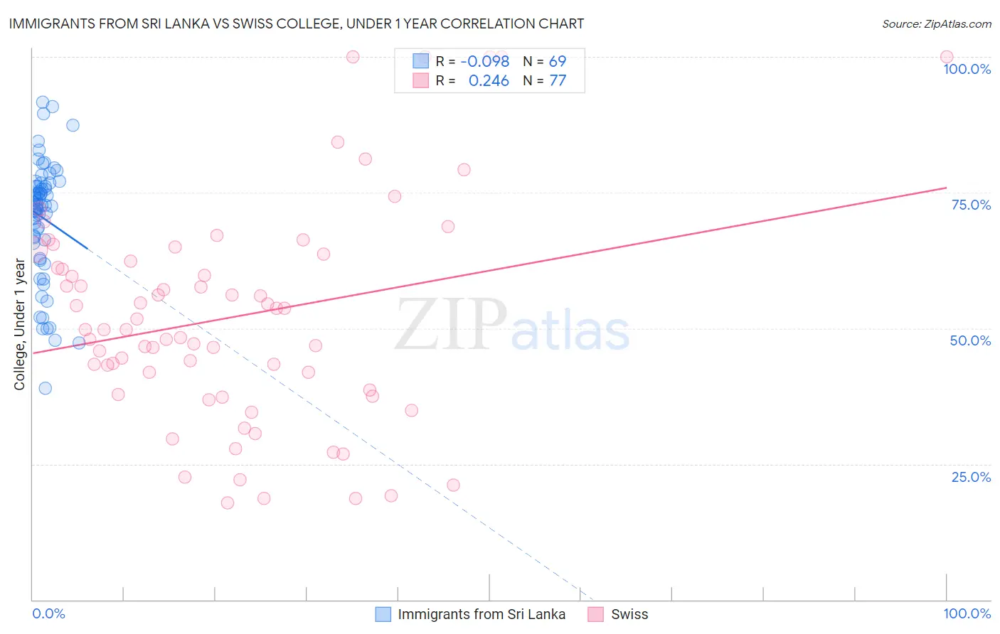 Immigrants from Sri Lanka vs Swiss College, Under 1 year