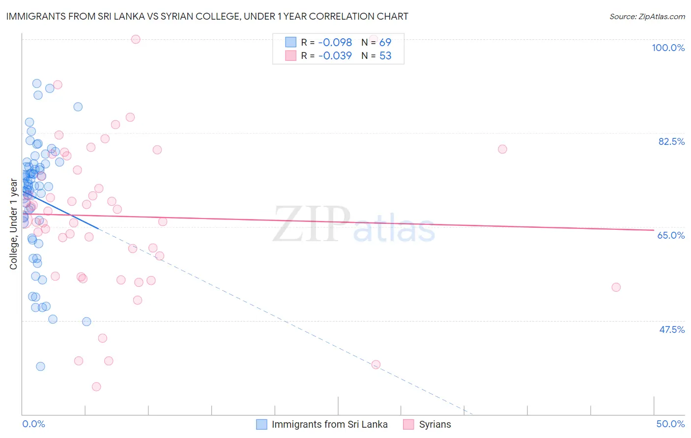 Immigrants from Sri Lanka vs Syrian College, Under 1 year