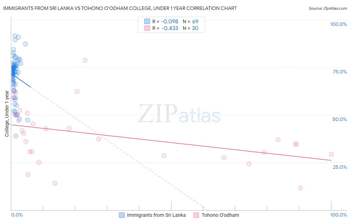 Immigrants from Sri Lanka vs Tohono O'odham College, Under 1 year