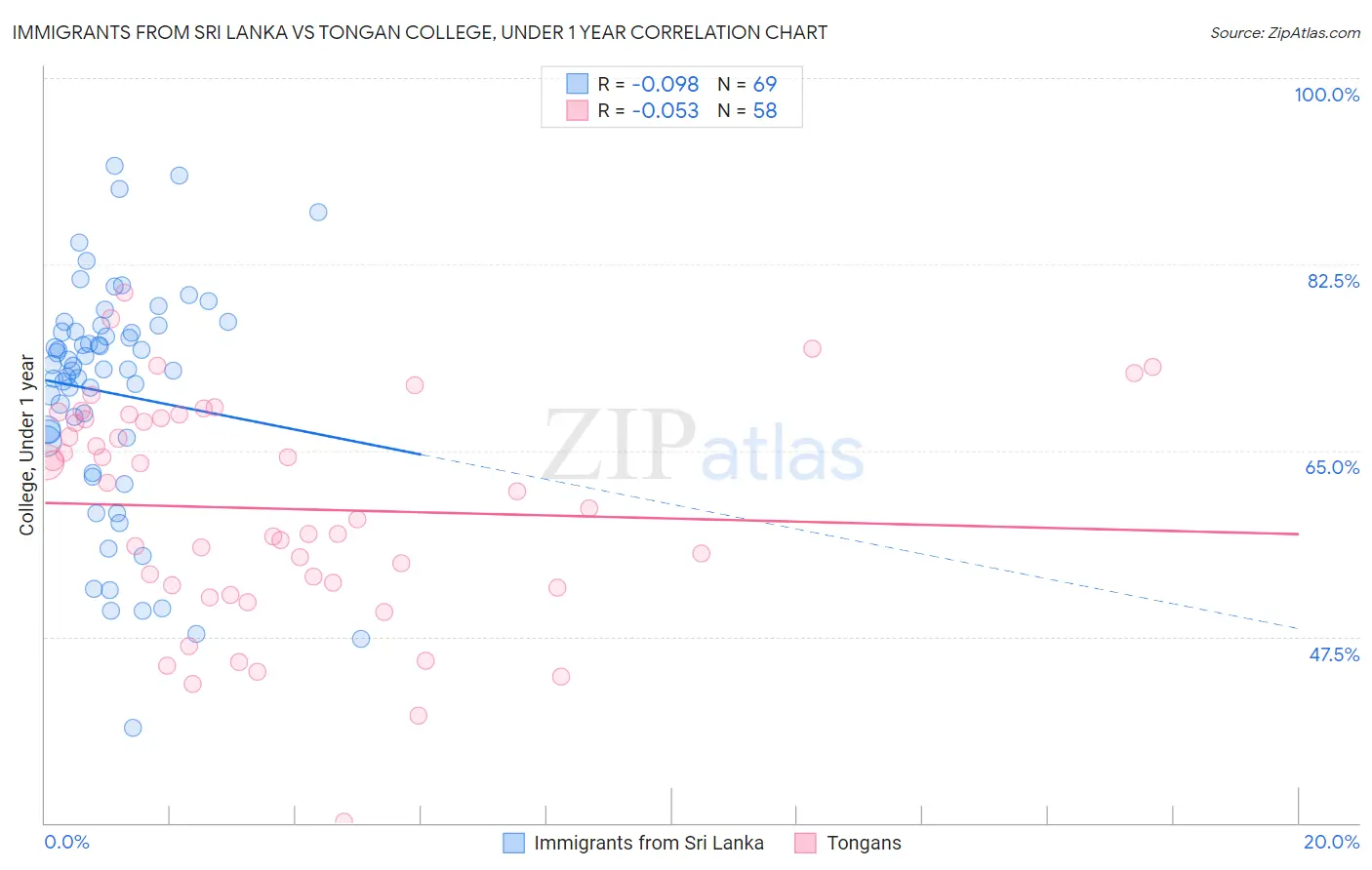 Immigrants from Sri Lanka vs Tongan College, Under 1 year