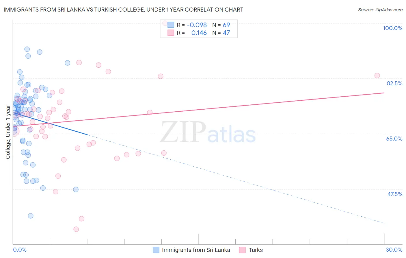 Immigrants from Sri Lanka vs Turkish College, Under 1 year