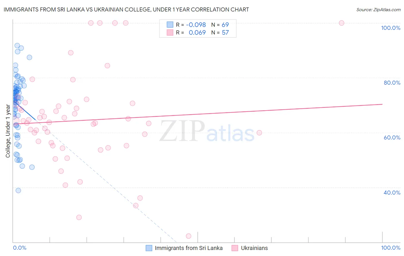 Immigrants from Sri Lanka vs Ukrainian College, Under 1 year