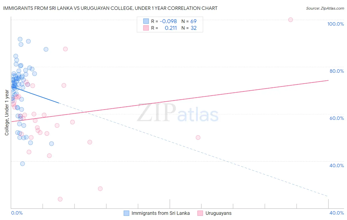 Immigrants from Sri Lanka vs Uruguayan College, Under 1 year
