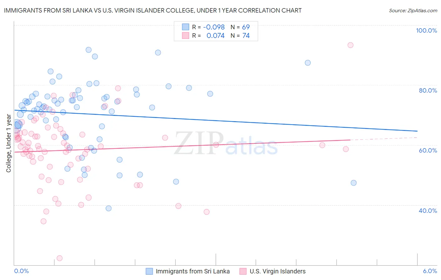 Immigrants from Sri Lanka vs U.S. Virgin Islander College, Under 1 year