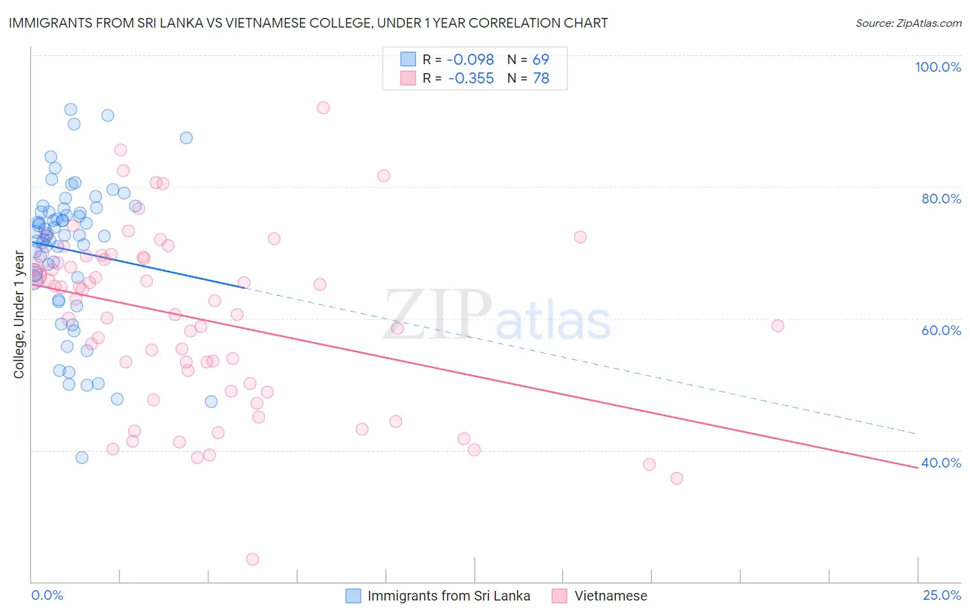 Immigrants from Sri Lanka vs Vietnamese College, Under 1 year