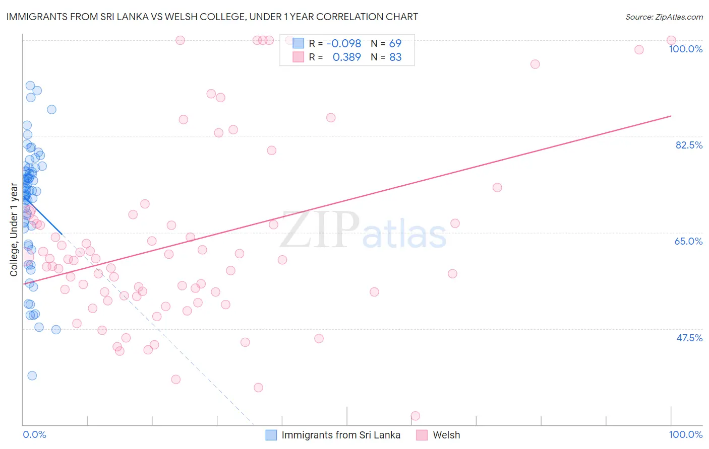 Immigrants from Sri Lanka vs Welsh College, Under 1 year
