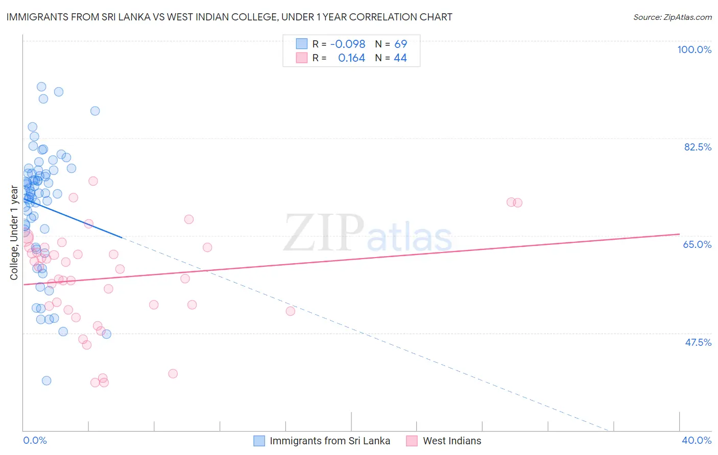 Immigrants from Sri Lanka vs West Indian College, Under 1 year